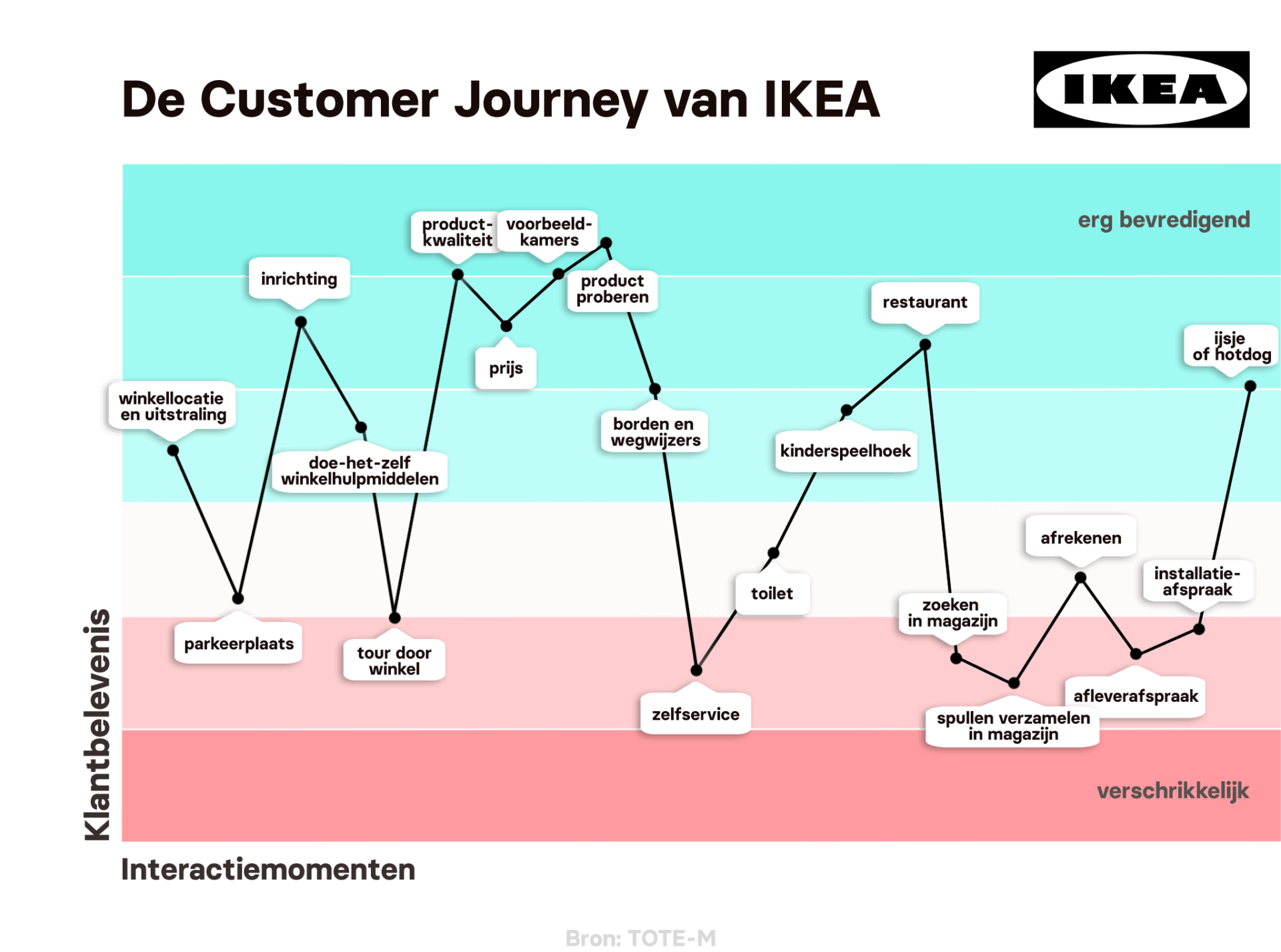Customer journey IKEA