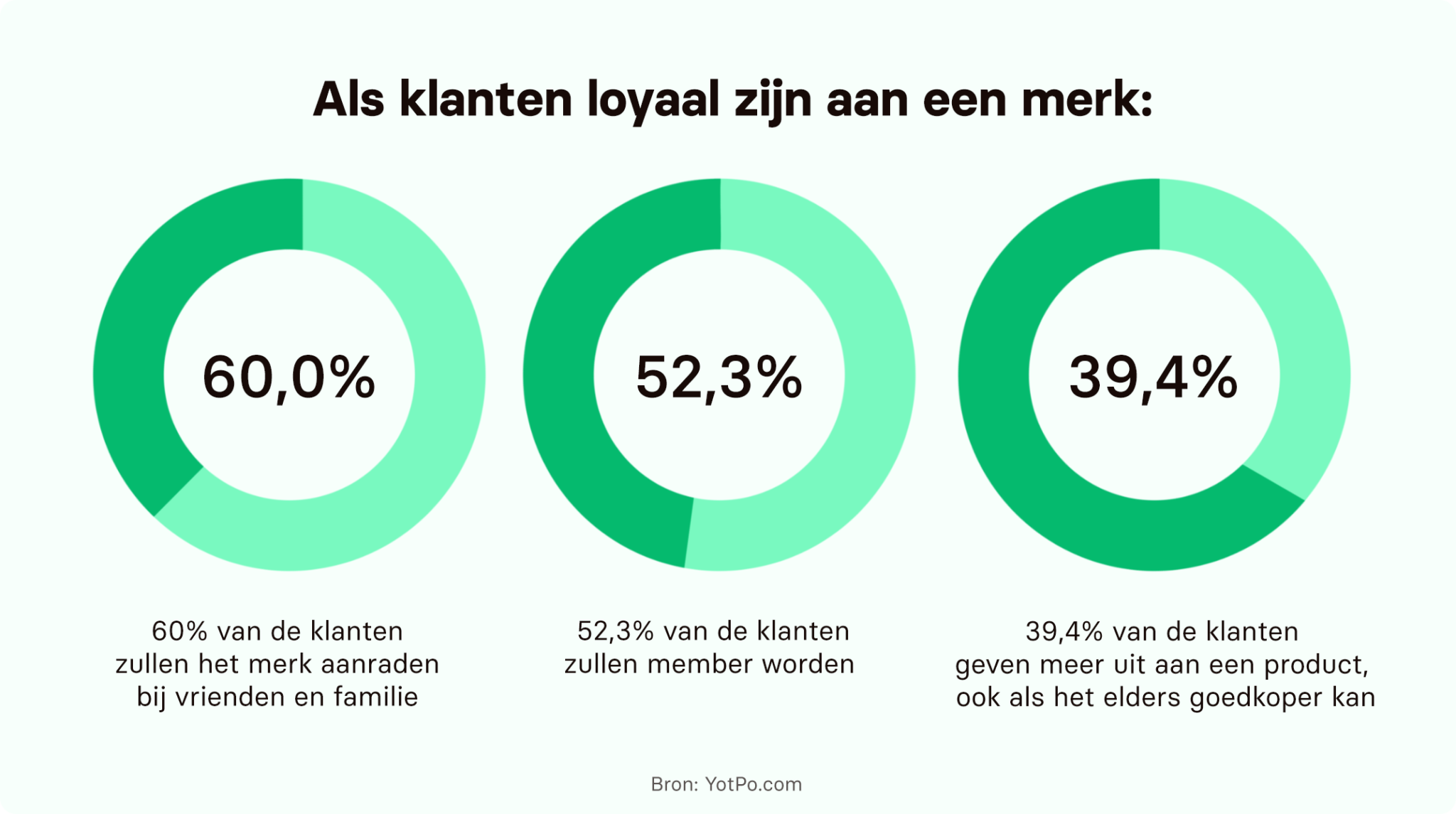 Klanten loyaal aan merk