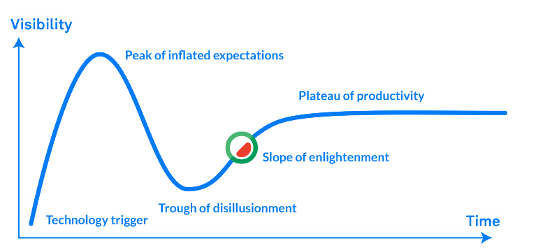 Chatbots op de Hype Cycle van Gartner
