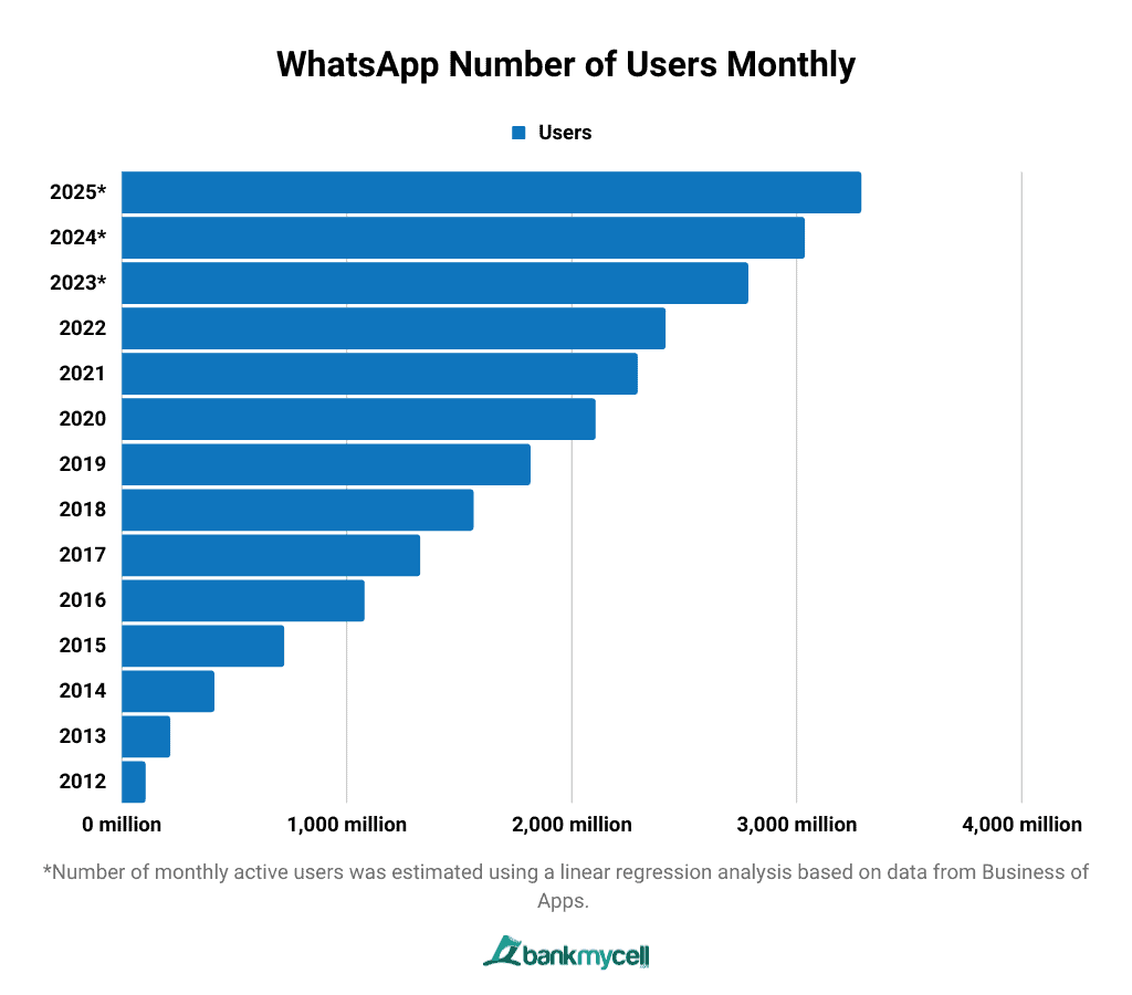 Whatsapp Number of Users Monthly