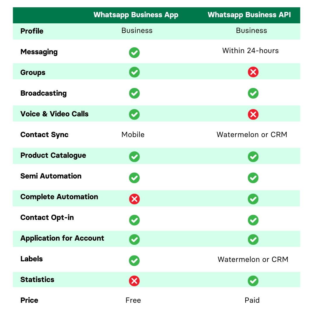 The difference between WhatsApp Business and API