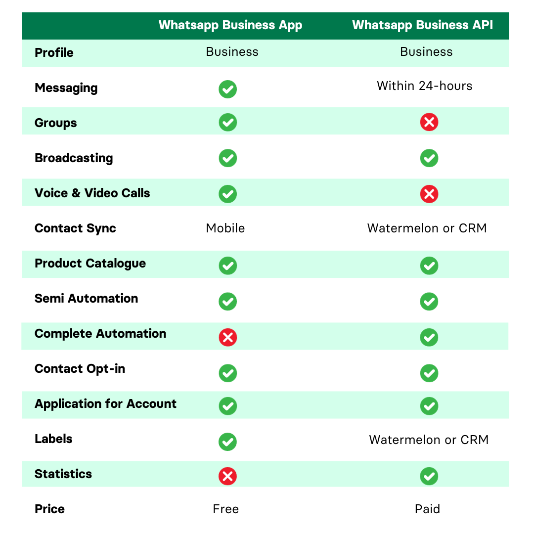 WhatsApp Business API: Tudo o que Você Precisa Saber