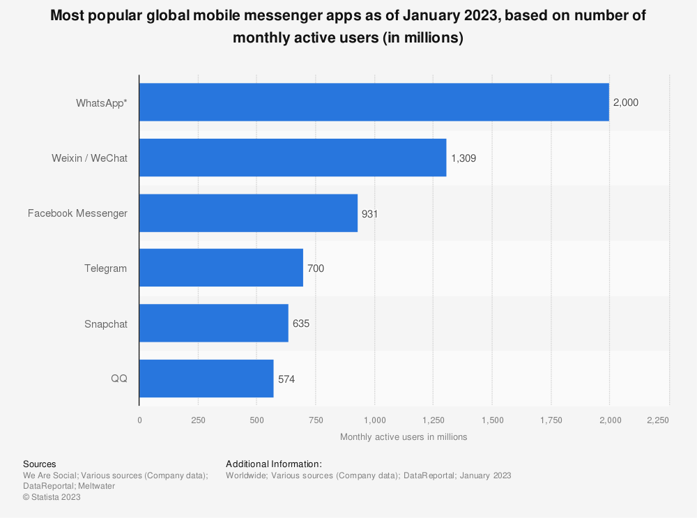 Most popular global mobile messenger apps as of January 2023, based on the number of monthly active users.