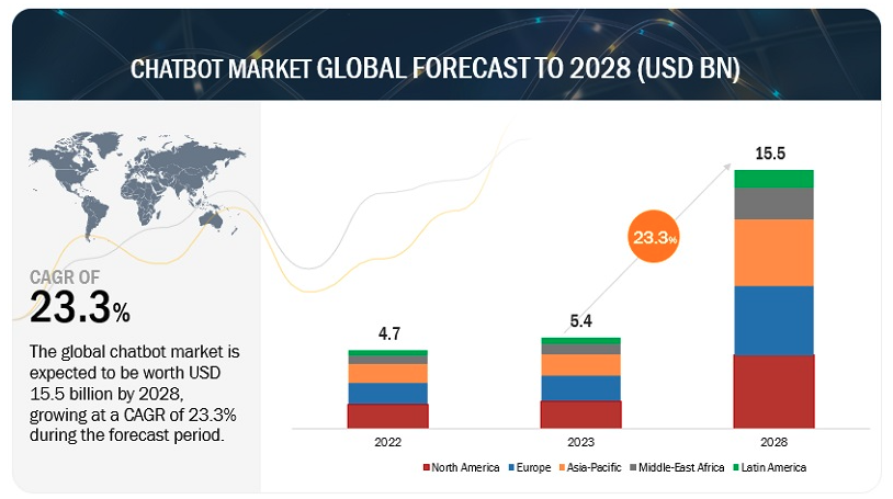 Source: Markets and Markets