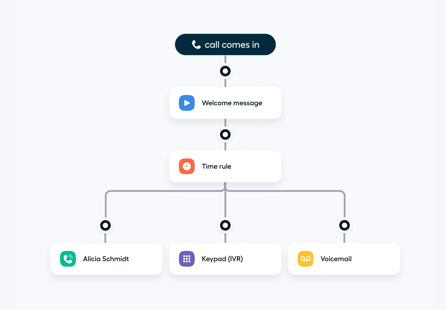 Customer call automation - Aircall