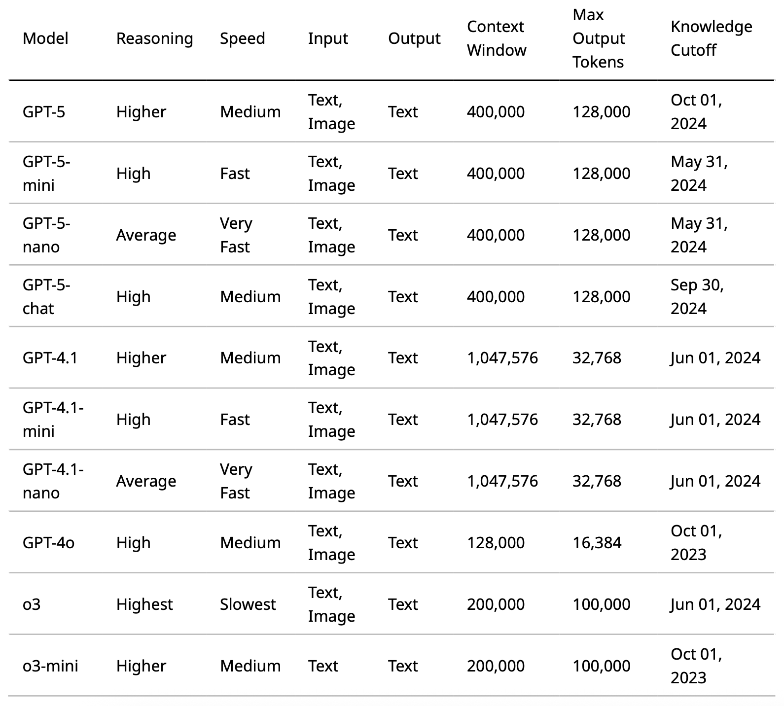 Model Comparison Matrix
