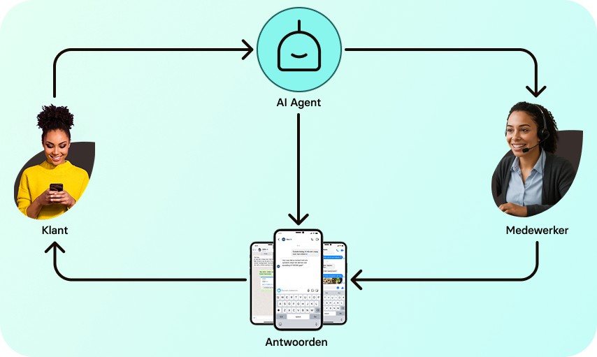 Process of humans and AI agents working together