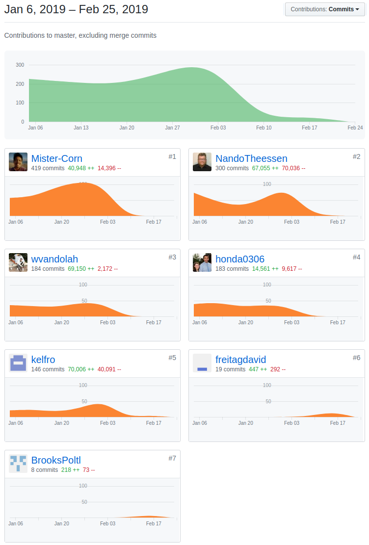 Contributions 2nd week